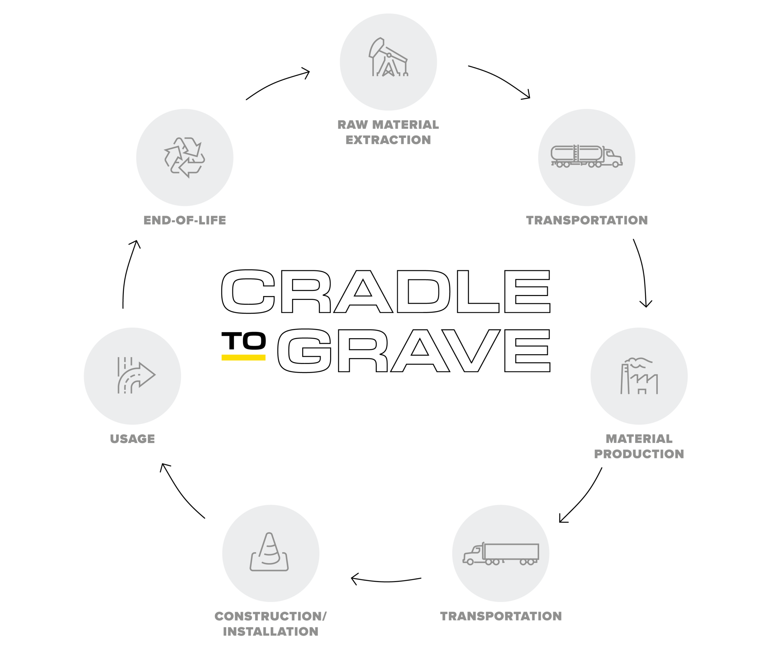 Sustainability Cradle to Grave