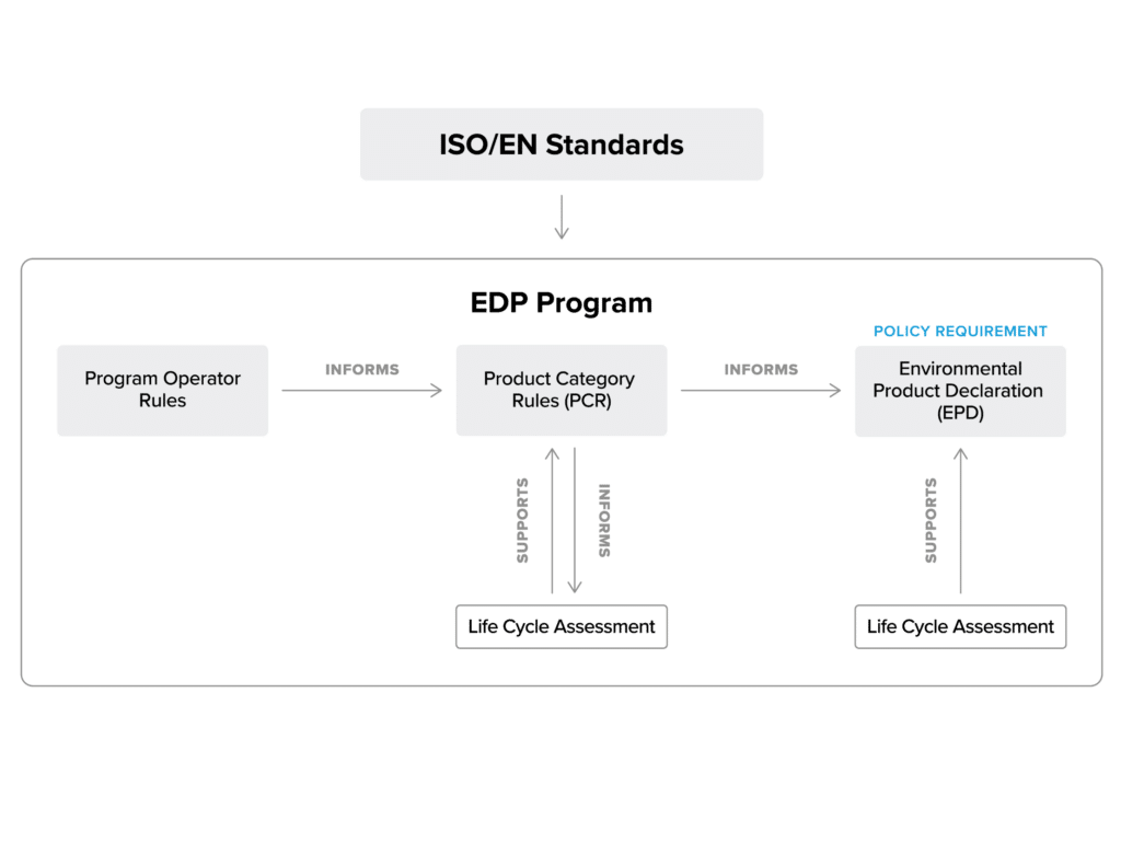 EPD Program: An Overview
